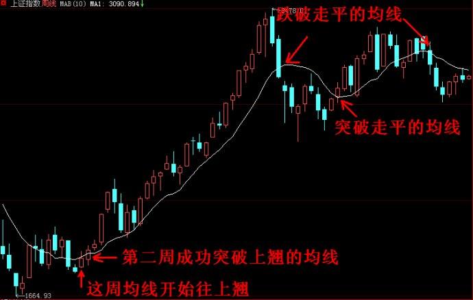 10周均线技巧