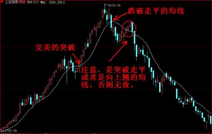 10周均线技巧