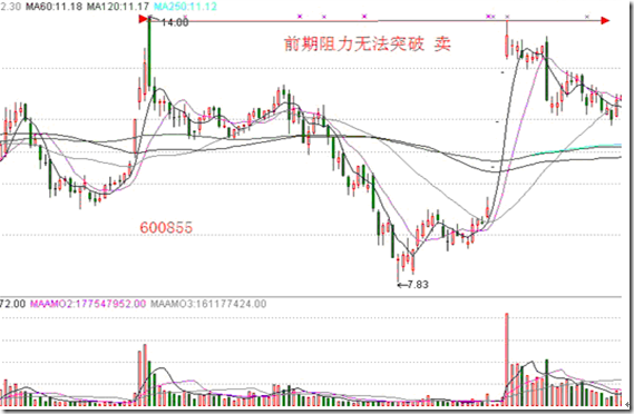 寻找最佳的卖点与止损位