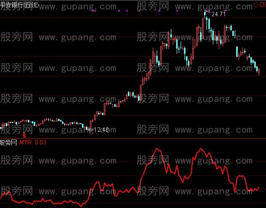 通达信振幅观察器指标公式