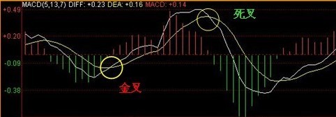 MACD顶底背离技术