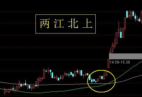 24种上升趋势图形讲解
