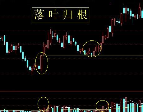 24种上升趋势图形讲解