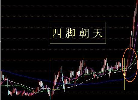 24种上升趋势图形讲解