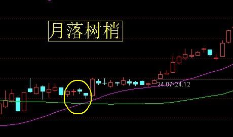 24种上升趋势图形讲解