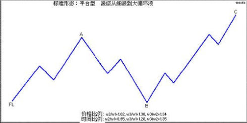 三角形调整技术图解