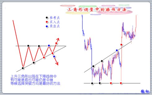 三角形调整技术图解