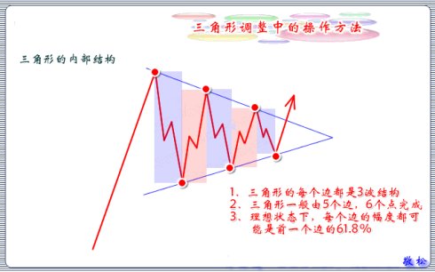 三角形调整技术图解