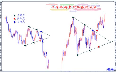 三角形调整技术图解