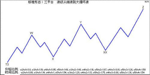 三角形调整技术图解