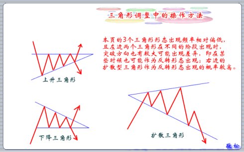 三角形调整技术图解