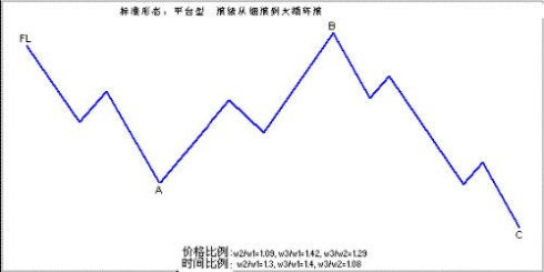 三角形调整技术图解