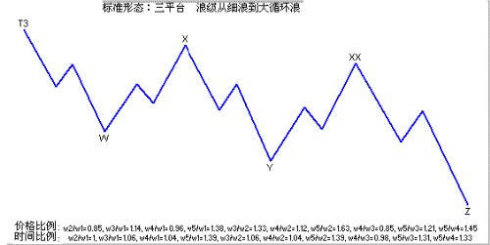 三角形调整技术图解