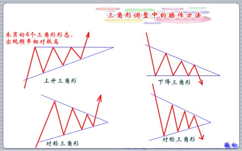 三角形调整技术图解