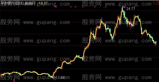 通达信价格观察器主图指标公式