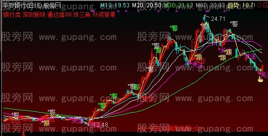 通达信云端轻松操盘主图指标公式