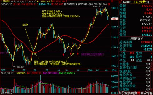 操盘基本图解(文章超长) 操盘基本图解(文章超长)
