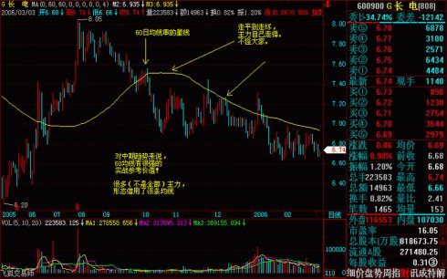 操盘基本图解(文章超长) 操盘基本图解(文章超长)