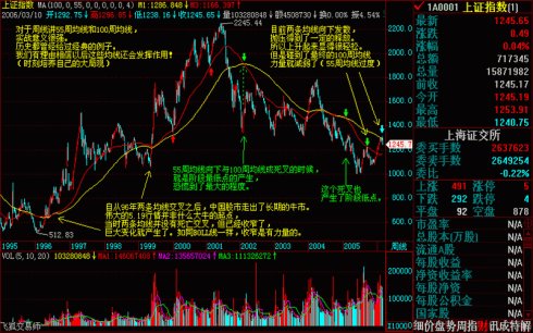 操盘基本图解(文章超长) 操盘基本图解(文章超长)