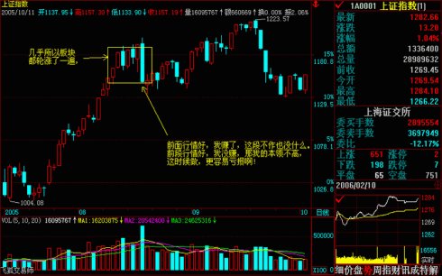 操盘基本图解(文章超长) 操盘基本图解(文章超长)