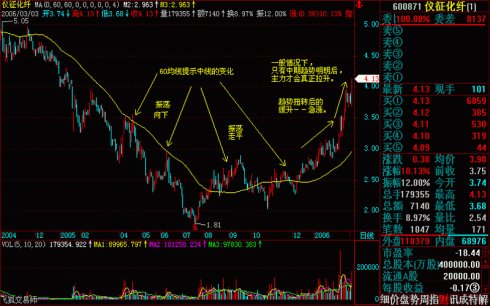 操盘基本图解(文章超长) 操盘基本图解(文章超长)
