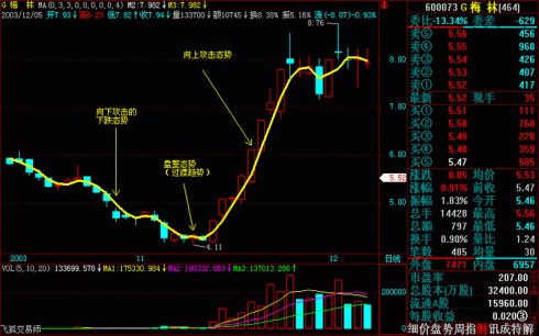 操盘基本图解(文章超长) 操盘基本图解(文章超长)
