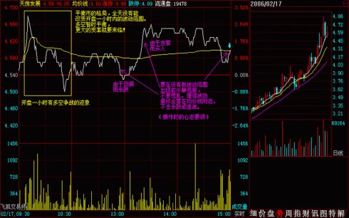 操盘基本图解(文章超长) 操盘基本图解(文章超长)