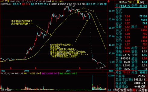 操盘基本图解(文章超长) 操盘基本图解(文章超长)