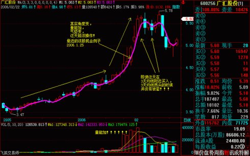 操盘基本图解(文章超长) 操盘基本图解(文章超长)