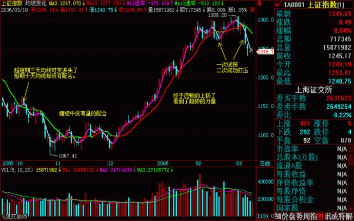操盘基本图解(文章超长) 操盘基本图解(文章超长)