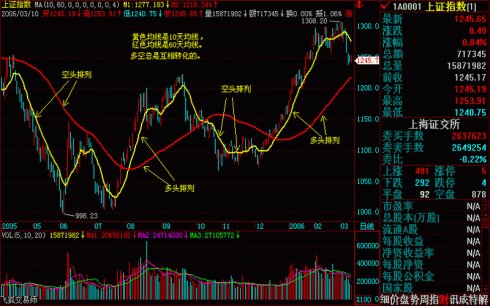 操盘基本图解(文章超长) 操盘基本图解(文章超长)