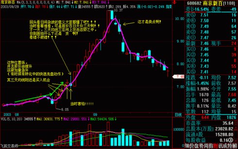 操盘基本图解(文章超长) 操盘基本图解(文章超长)