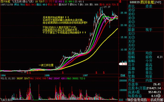 操盘基本图解(文章超长) 操盘基本图解(文章超长)