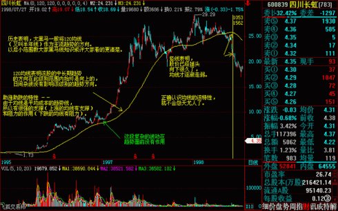 操盘基本图解(文章超长) 操盘基本图解(文章超长)