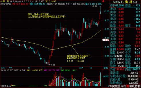 操盘基本图解(文章超长) 操盘基本图解(文章超长)