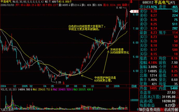 操盘基本图解(文章超长) 操盘基本图解(文章超长)