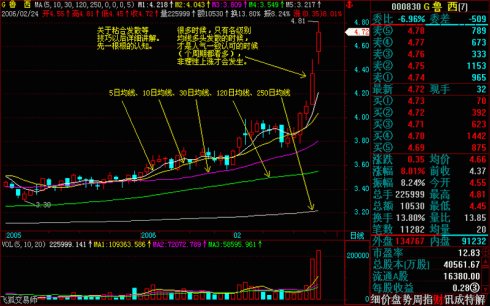 操盘基本图解(文章超长) 操盘基本图解(文章超长)