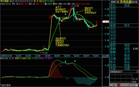 操盘基本图解(文章超长) 操盘基本图解(文章超长)