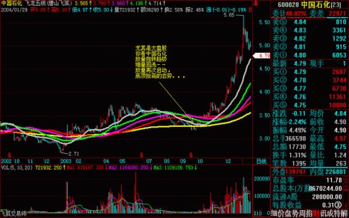 操盘基本图解(文章超长) 操盘基本图解(文章超长)