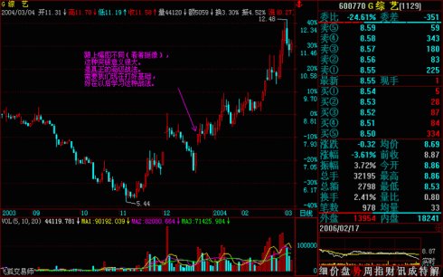 操盘基本图解(文章超长) 操盘基本图解(文章超长)