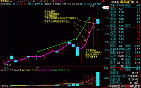 操盘基本图解(文章超长) 操盘基本图解(文章超长)