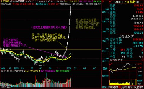 操盘基本图解(文章超长) 操盘基本图解(文章超长)