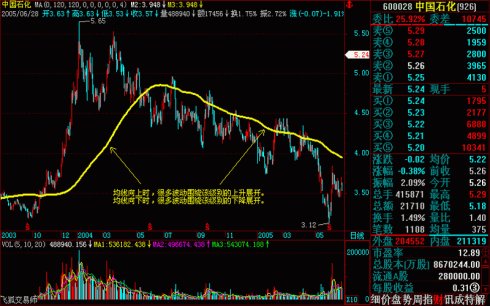 操盘基本图解(文章超长) 操盘基本图解(文章超长)