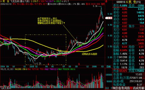 操盘基本图解(文章超长) 操盘基本图解(文章超长)