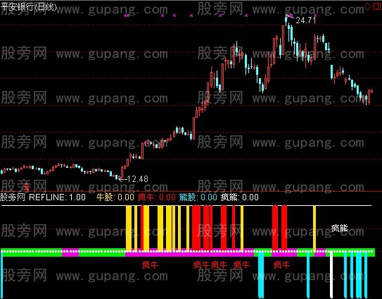 通达信牛熊判势指标公式