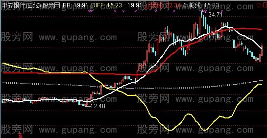 通达信强势看盘主图指标公式