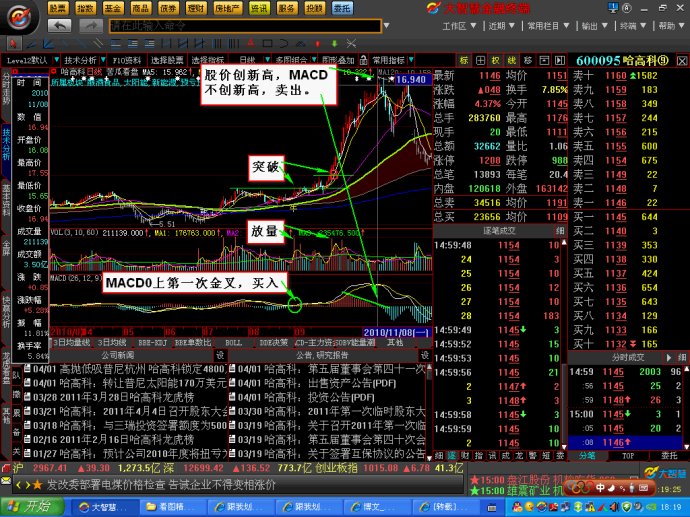 MACD分析买卖点