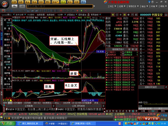 MACD分析买卖点
