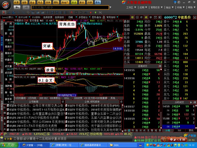 MACD分析买卖点