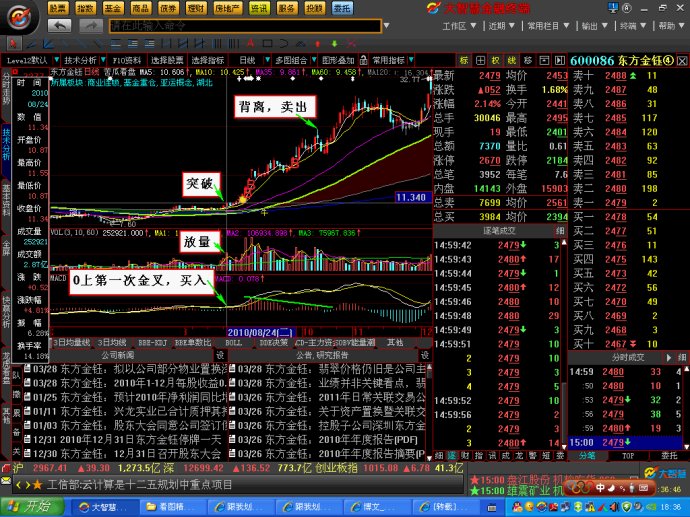 MACD分析买卖点